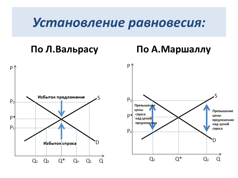 Установление равновесия: По Л.Вальрасу По А.Маршаллу P Q Q1 Q4 Q* Q3 Q2 P1